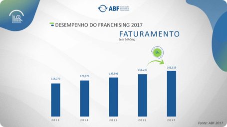 Faturamento do Setor de Franchising em 2017 segundo a ABF